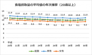 日本人の食塩摂取事情