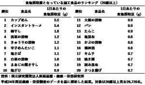 日本人の食塩摂取事情